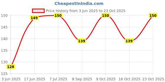flipkart.com qweezer RO water purifier tap Kent TAP Fitting Tap Mount Water Filter qweezer Price History Graph from 3 Jun 2025 to 23 Oct 2025