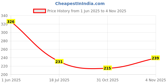 flipkart.com morning star technology RO Water Purifiers Hose Pipe Tubing 1/4" White 5 mtr + Blue 5mtr + Pipe Cutter ,each with Tube Cutter to Cut The Tube in Proper Way for connections without leackage Hose Pipe morning star technology Price History Graph from 1 Jun 2025 to 31 Oct 2025