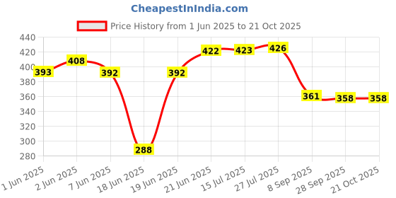flipkart.com filmax RO Water Tap for Sensa, Protect, Springfresh, Aquasure RO&UV Models (Pack of 4) Tap Mount Water Filter filmax Price History Graph from 1 Jun 2025 to 21 Oct 2025
