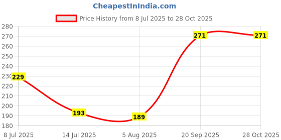 flipkart.com vibrant Ro water tap ro/UV water purifier tap Mount water filter Tap Mount Water Filter vibrant Price History Graph from 8 Jul 2025 to 27 Oct 2025