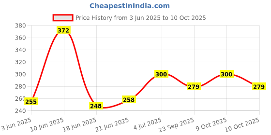 flipkart.com bongchie Roach Books Perforated Regular 120 gsm Paper Roll bongchie Price History Graph from 3 Jun 2025 to 10 Oct 2025