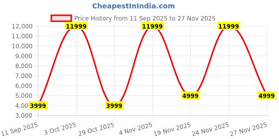 flipkart.com miss & chief Roach Rechargeable Bike 6V & 6.5Ah Battery| Bluetooth,USB Music Player(Ages 2+) Bike Battery Operated Ride On miss & chief Price History Graph from 11 Sep 2025 to 27 Nov 2025