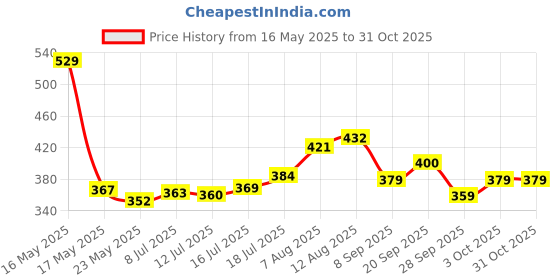 flipkart.com elf Road 10W-40 Synthetic Blend Engine Oil elf Price History Graph from 16 May 2025 to 30 Oct 2025