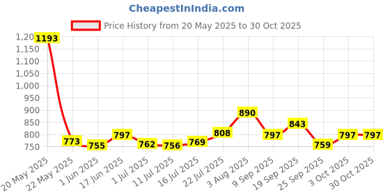 flipkart.com elf Road 15W-50 Synthetic Blend Engine Oil elf Price History Graph from 20 May 2025 to 30 Oct 2025