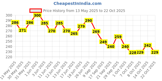 flipkart.com pepplus Road Bicycle Wheel pepplus Price History Graph from 13 May 2025 to 22 Oct 2025