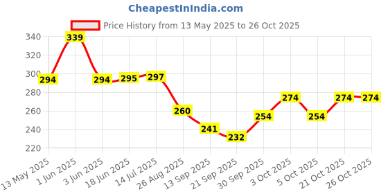 flipkart.com neemo Road Bicycle Wheel neemo Price History Graph from 13 May 2025 to 26 Oct 2025