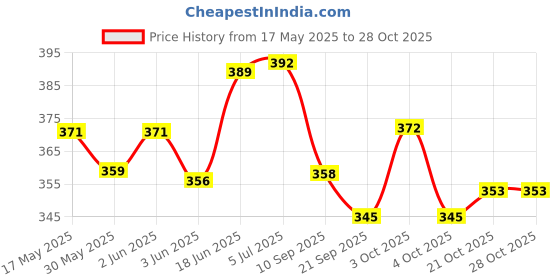 flipkart.com venues Road Bicycle Wheel venues Price History Graph from 17 May 2025 to 28 Oct 2025