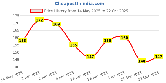 flipkart.com venues Road Bicycle Wheel venues Price History Graph from 14 May 2025 to 22 Oct 2025