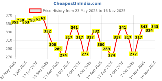flipkart.com pepplus Road Bicycle Wheel pepplus Price History Graph from 23 May 2025 to 16 Nov 2025