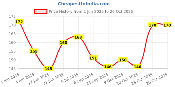 flipkart.com dhara Road Bicycle Wheel dhara Price History Graph from 1 Jun 2025 to 26 Oct 2025