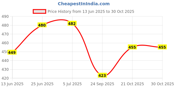 flipkart.com dhara Road Bicycle Wheel dhara Price History Graph from 13 Jun 2025 to 29 Oct 2025