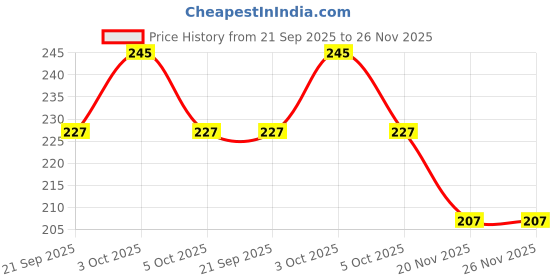 flipkart.com neemo Road Bicycle Wheel neemo Price History Graph from 21 Sep 2025 to 26 Nov 2025