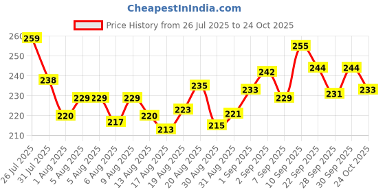 flipkart.com fine Road Bicycle Wheel fine Price History Graph from 26 Jul 2025 to 24 Oct 2025