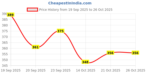 flipkart.com venues Road Bicycle Wheel venues Price History Graph from 19 Sep 2025 to 26 Oct 2025