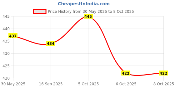 flipkart.com pedfit Road Bike handle bar tap, Cycling Handle Wraps - 2 Rolls per Set Bicycle Handle Grip pedfit Price History Graph from 30 May 2025 to 8 Oct 2025