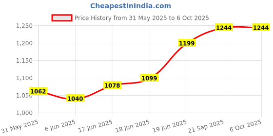flipkart.com road emperor speedometer & Ammeter Gray Analog Speedometer road emperor Price History Graph from 31 May 2025 to 6 Oct 2025