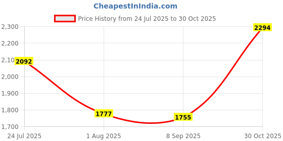 flipkart.com asics ROAD JOG Running Shoes For Men asics Price History Graph from 24 Jul 2025 to 30 Oct 2025