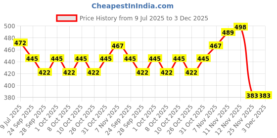 flipkart.com my earth store Road Religion Handle Lock for Old Model Machismo Handle Lock for Old Model Machismo Frame Lock my earth store Price History Graph from 9 Jul 2025 to 2 Dec 2025