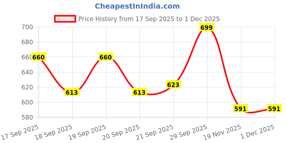 flipkart.com road religion Heavy-Duty Silencer Plate Compatible with Yamahaa FZ V3 Bike Crash Guard road religion Price History Graph from 17 Sep 2025 to 1 Dec 2025