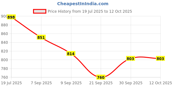 flipkart.com road religion Heavy-duty Speedometer Case for FZ V1 - Heavy-duty construction Analog Speedometer road religion Price History Graph from 19 Jul 2025 to 11 Oct 2025
