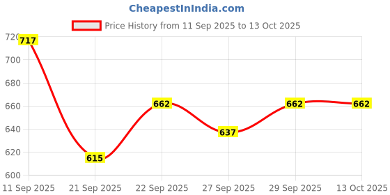 flipkart.com road religion Heavy-duty Speedometer Case for Yamahaa FZ - Heavy-duty construction Analog Speedometer road religion Price History Graph from 11 Sep 2025 to 12 Oct 2025
