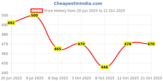 flipkart.com my earth store Road Religion Ignition Lock for Machismo and Standard 350 Motorcycles Ignition Lock for Machismo and Standard 350 Motorcycles Frame Lock my earth store Price History Graph from 20 Jun 2025 to 21 Oct 2025
