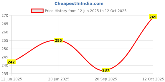 flipkart.com road religion Speedometer Screen Protector/Scratch Guard for KTM Duke 125, 200, 250 Digital Speedometer road religion Price History Graph from 12 Jun 2025 to 12 Oct 2025