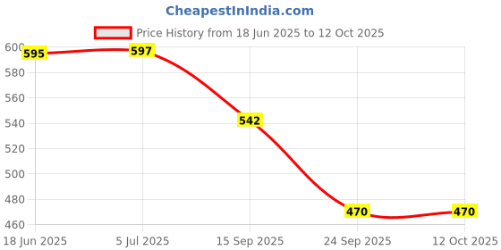 flipkart.com road religion Speedometer Worm/Grari and Cable Combo for Yamaha RX100 / RXG135 / RX135 Analog Speedometer road religion Price History Graph from 18 Jun 2025 to 11 Oct 2025