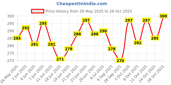 flipkart.com my earth store Road Religion Yamaha RX100/RXG 135 Tool Utility Box Luggage Box Black Plastic Motorbike Saddlebag my earth store Price History Graph from 26 May 2025 to 28 Oct 2025