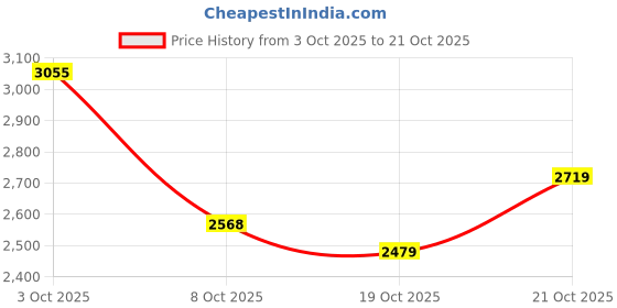 flipkart.com puma Road Rider LTH Sneakers For Men puma Price History Graph from 3 Oct 2025 to 21 Oct 2025