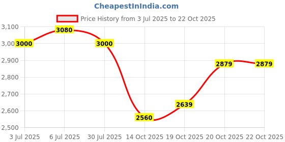 flipkart.com puma Road Rider SD Sneakers For Men puma Price History Graph from 3 Jul 2025 to 22 Oct 2025