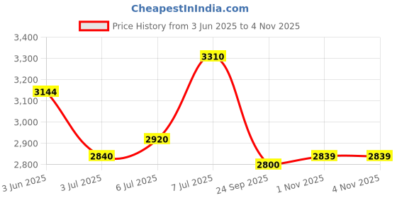 flipkart.com puma Road Rider SD Sneakers For Men puma Price History Graph from 3 Jun 2025 to 3 Nov 2025