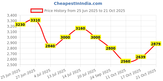 flipkart.com puma Road Rider SD Sneakers For Men puma Price History Graph from 25 Jun 2025 to 21 Oct 2025