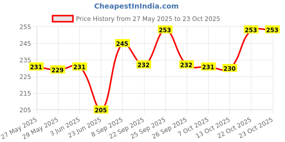 flipkart.com centy Road Roller centy Price History Graph from 27 May 2025 to 22 Oct 2025