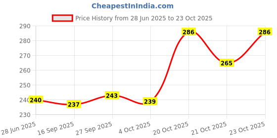 flipkart.com centy toys Road Roller centy toys Price History Graph from 28 Jun 2025 to 21 Oct 2025