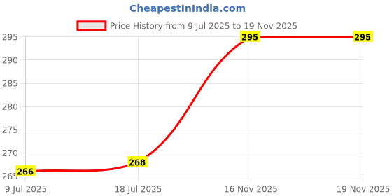 flipkart.com shree jee ROAD ROLLER CENTY (YELLOW) PULL BACK ACTION (MULTICOLOURS) COLOUR MAY VARY shree jee Price History Graph from 9 Jul 2025 to 18 Nov 2025