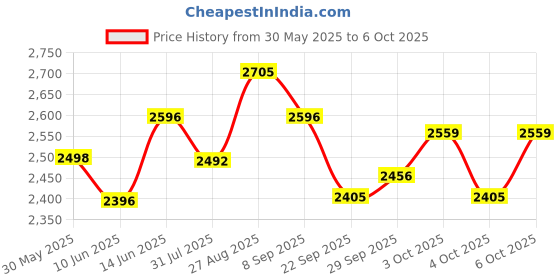 flipkart.com r for rabbit Road Runner Astro Kick Scooter | 3 Level Adjustable Height & PU LED Wheels Kids Scooter r for rabbit Price History Graph from 30 May 2025 to 6 Oct 2025