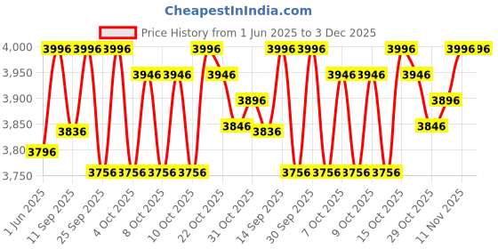 flipkart.com r for rabbit Road Runner Blaze Kids Scooter, Height Adjustable PU LED Wheels Kick Scooter r for rabbit Price History Graph from 1 Jun 2025 to 3 Dec 2025