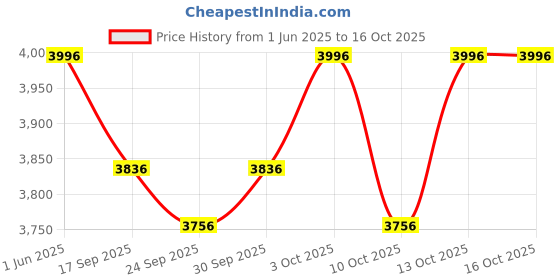 flipkart.com r for rabbit Road Runner Blaze Kids Scooter, Height Adjustable PU LED Wheels Kick Scooter r for rabbit Price History Graph from 1 Jun 2025 to 16 Oct 2025