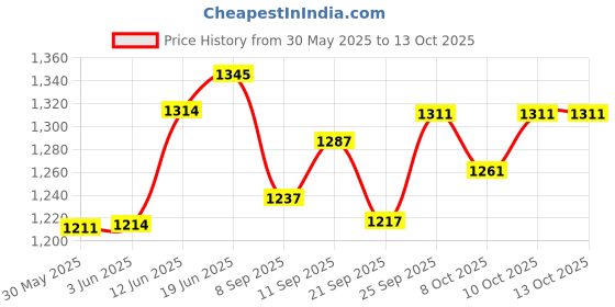 flipkart.com tazomi Road Runner Foldable Kick Scooter for Kid,3 Level Height Adjustment Handle tazomi Price History Graph from 30 May 2025 to 13 Oct 2025