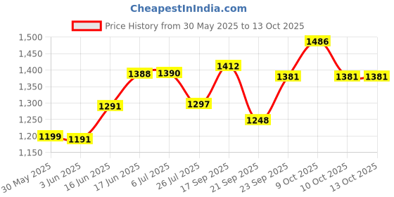 flipkart.com tazomi Road Runner Kick Scooter for Kids Adjustable Level Handlebar and Foldable Design Kick Scooter with Adjustable Height, Foldable Scooter,Skate Scooter for Kids Tricycle tazomi Price History Graph from 30 May 2025 to 13 Oct 2025