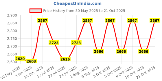 flipkart.com pepstter Road Runner Racer Scooter for 3+ Years Kids Kick Scooter Kids Scooter pepstter Price History Graph from 30 May 2025 to 21 Oct 2025