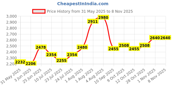 flipkart.com pepstter Road Runner Racer Scooter for 3+ Years Kids, Scooter for Kid, Kids Scooter pepstter Price History Graph from 31 May 2025 to 7 Nov 2025