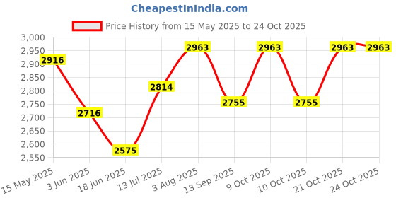 flipkart.com pepstter Road Runner Racer Scooter for Kids of 3+ Years Age Kids Scooter pepstter Price History Graph from 15 May 2025 to 23 Oct 2025