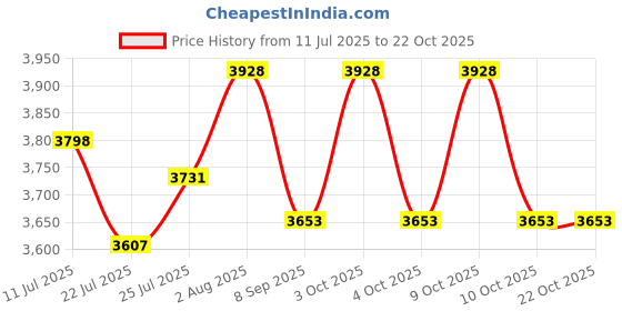 flipkart.com pepstter Road Runner Racer Scooter - PU LED Wheels, 4 Level Height Kids Scooter pepstter Price History Graph from 11 Jul 2025 to 21 Oct 2025