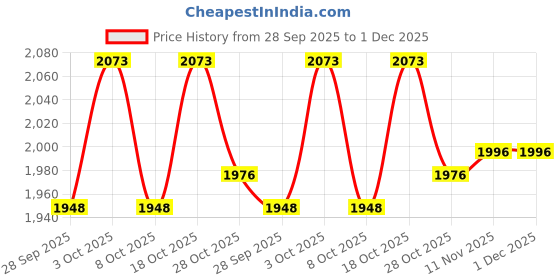 flipkart.com r for rabbit Road Runner Ryder Scooter for Kids of Age 3+ Years | 3 Level Height Adjustment Kids Scooter r for rabbit Price History Graph from 28 Sep 2025 to 30 Nov 2025