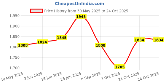 flipkart.com tygatec Road Runner Scooter for Kids of 3 to 14 Years Age 4 Adjustable Height, Foldable tygatec Price History Graph from 30 May 2025 to 23 Oct 2025