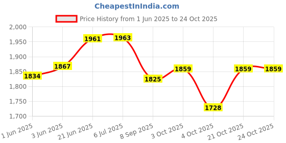 flipkart.com tygatec Road Runner Scooter for Kids of 3 to 14 Years Age 4 Adjustable Height, Foldable tygatec Price History Graph from 1 Jun 2025 to 24 Oct 2025