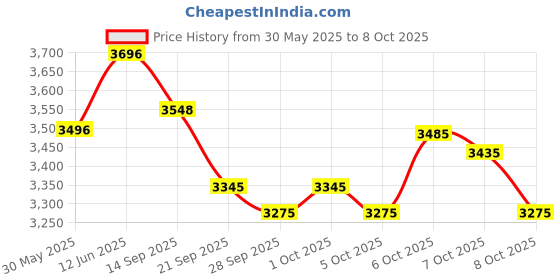 flipkart.com r for rabbit Road Runner Scooter for Kids of 3 to14 Years Age 3 Level Adjustable Height (Red) r for rabbit Price History Graph from 30 May 2025 to 8 Oct 2025