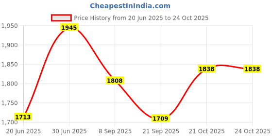 flipkart.com tygatec Road Runner Scooter for kids With Led 3 Wheel Scooter tygatec Price History Graph from 20 Jun 2025 to 24 Oct 2025